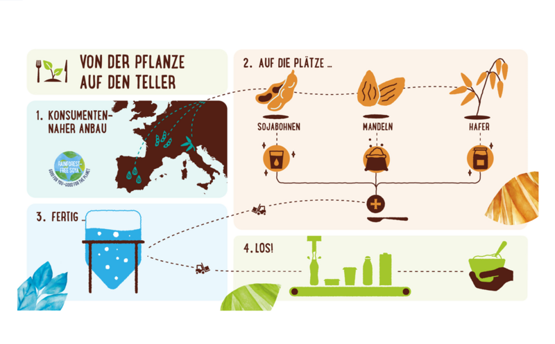 Der 22. August war der‚ Welttag für Pflanzendrinks‘ für alle Alpro-Fans