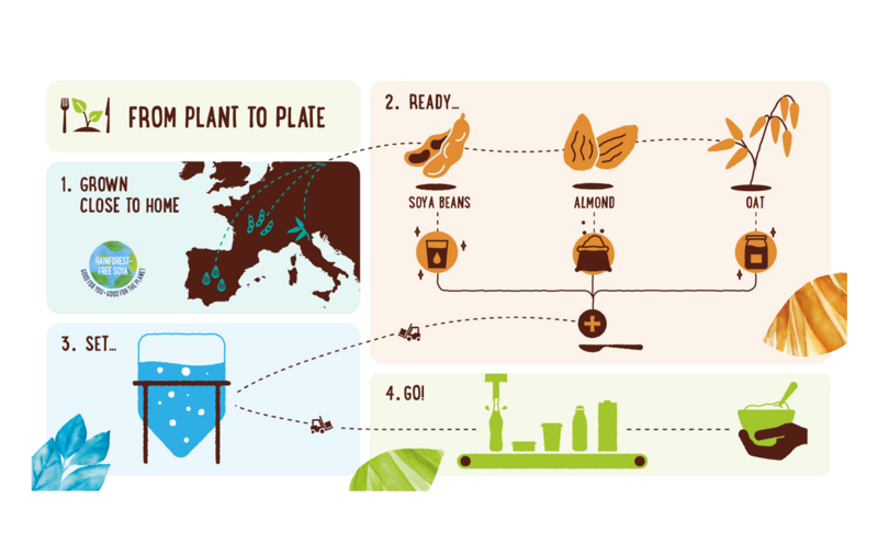 22 August was ‘World Plant Drink Day’ for the Alpro fans